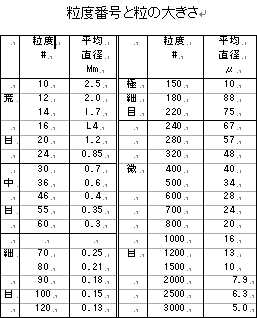 粒度番号と粒の大きさ