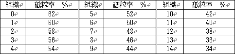 砥粒率と組織（JISR6210）