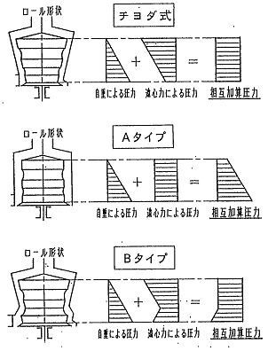 ３式の相互算圧力の形状