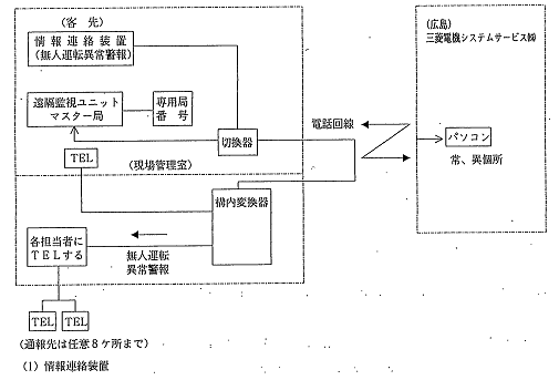 電話回線での警報連絡と遠隔監視システム図